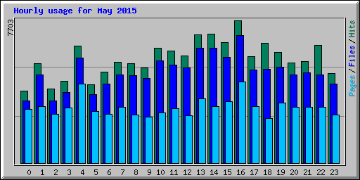 Hourly usage for May 2015