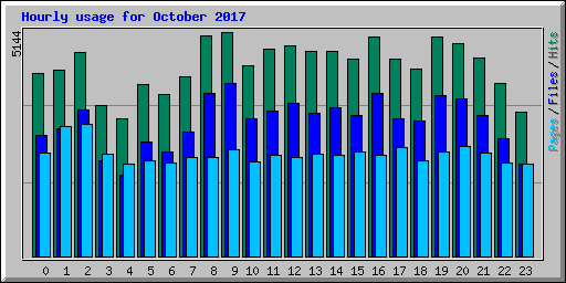 Hourly usage for October 2017