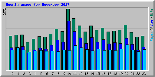 Hourly usage for November 2017