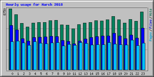 Hourly usage for March 2018