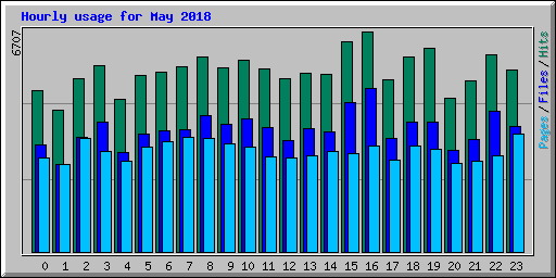 Hourly usage for May 2018