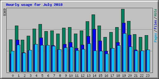 Hourly usage for July 2018