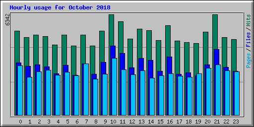 Hourly usage for October 2018