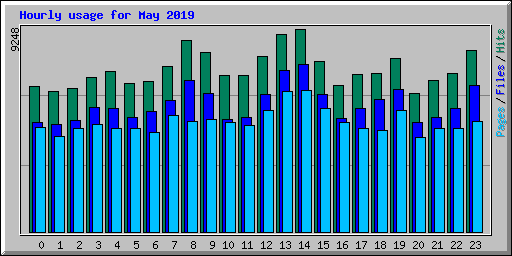 Hourly usage for May 2019