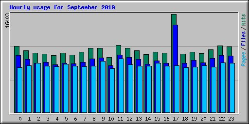 Hourly usage for September 2019