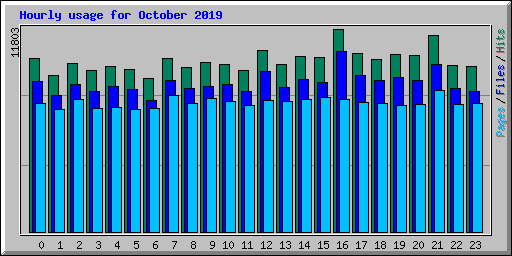 Hourly usage for October 2019