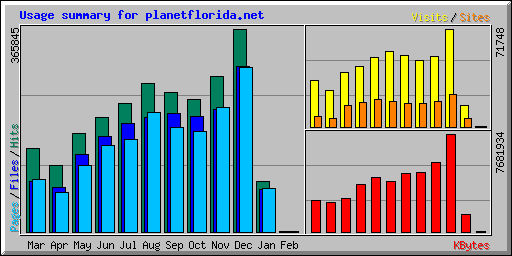 Usage summary for planetflorida.net